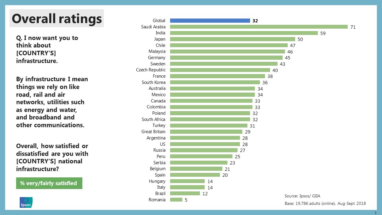 Global Infrastructure Index Public satisfaction and priorities 2018